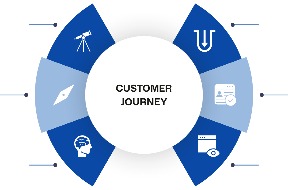 Customer Journey